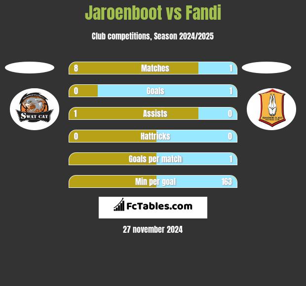 Jaroenboot vs Fandi h2h player stats