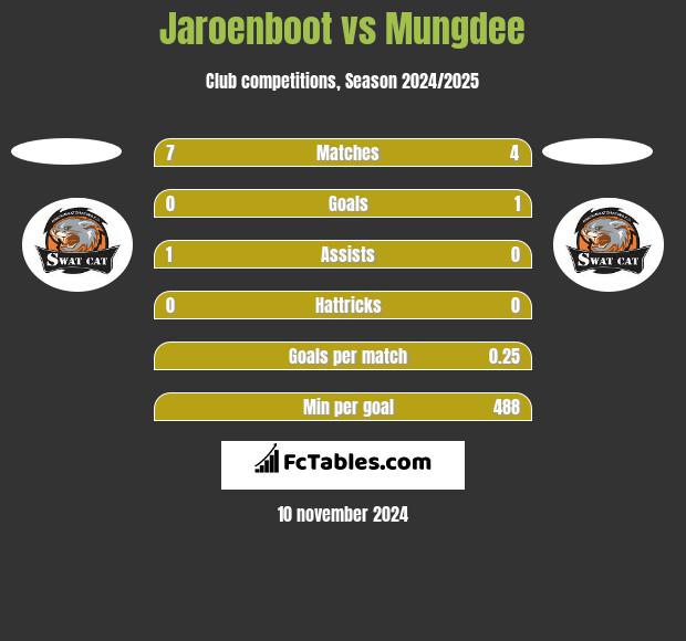 Jaroenboot vs Mungdee h2h player stats