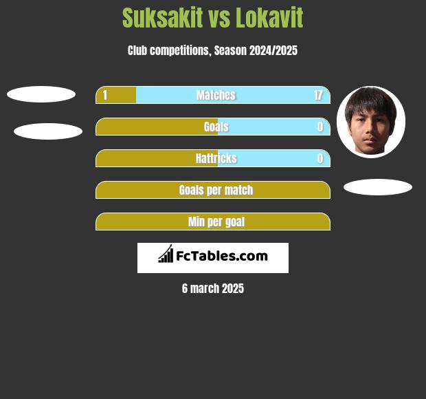 Suksakit vs Lokavit h2h player stats