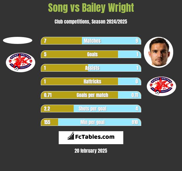 Song vs Bailey Wright h2h player stats