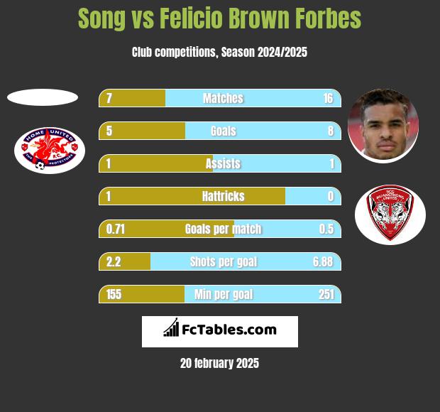 Song vs Felicio Brown Forbes h2h player stats