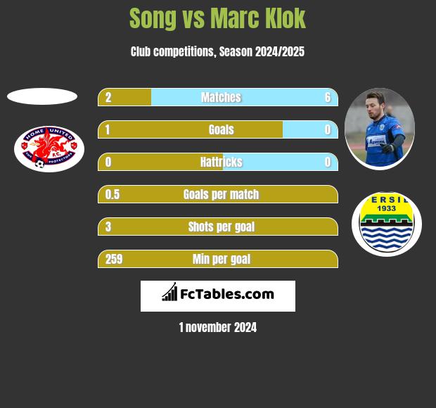 Song vs Marc Klok h2h player stats