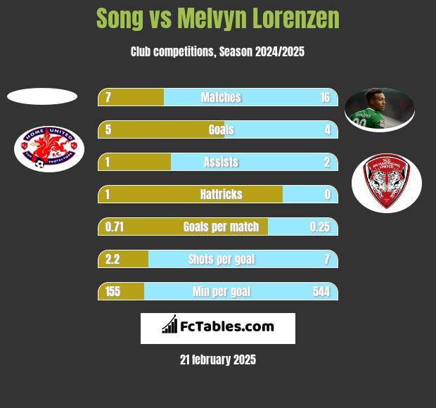 Song vs Melvyn Lorenzen h2h player stats