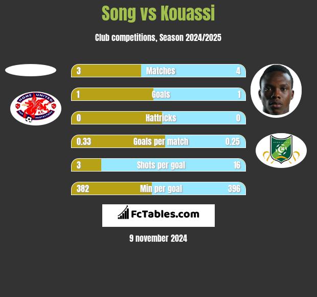 Song vs Kouassi h2h player stats