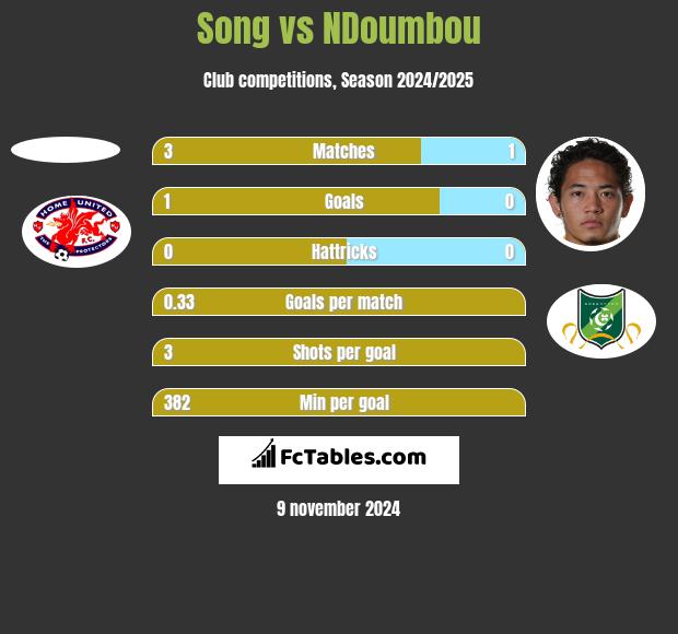 Song vs NDoumbou h2h player stats