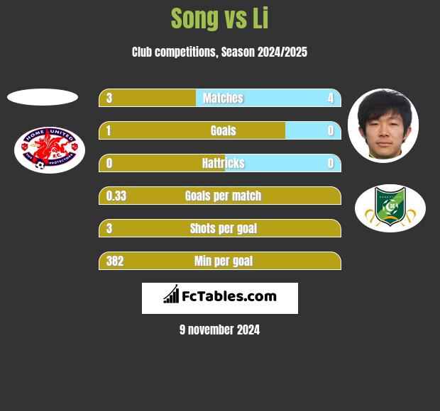 Song vs Li h2h player stats