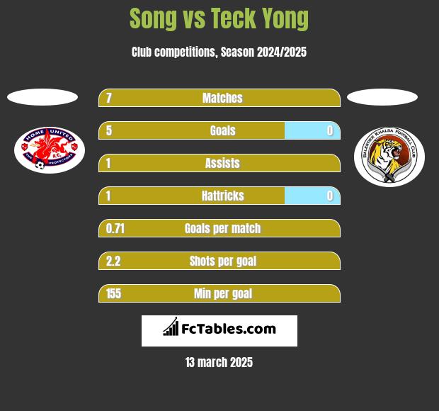 Song vs Teck Yong h2h player stats