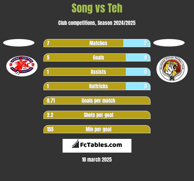 Song vs Teh h2h player stats