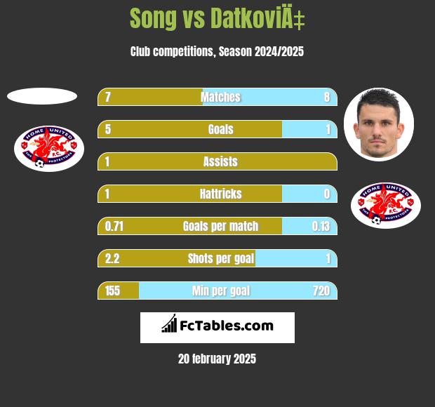 Song vs DatkoviÄ‡ h2h player stats