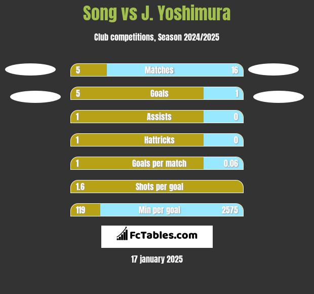 Song vs J. Yoshimura h2h player stats