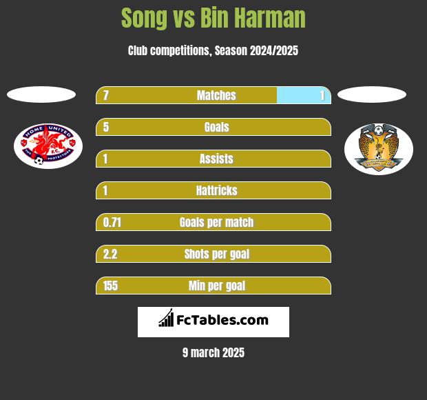 Song vs Bin Harman h2h player stats