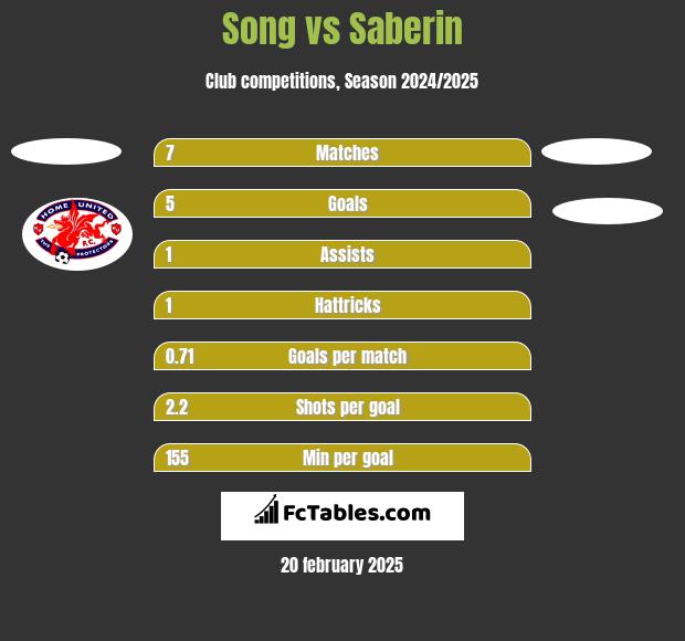 Song vs Saberin h2h player stats