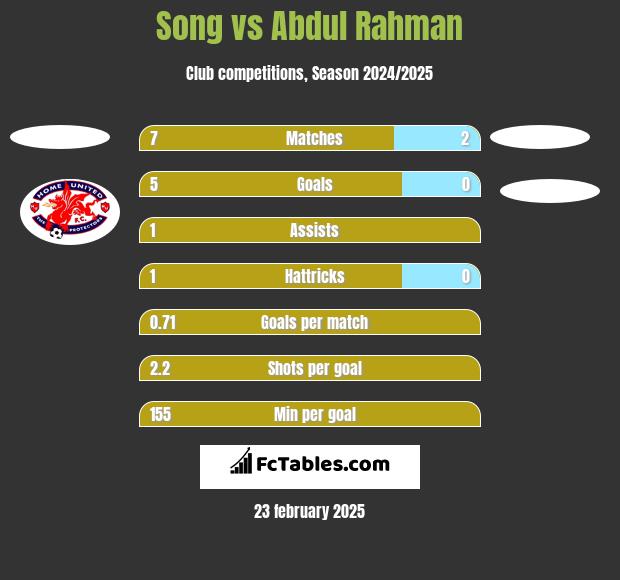 Song vs Abdul Rahman h2h player stats