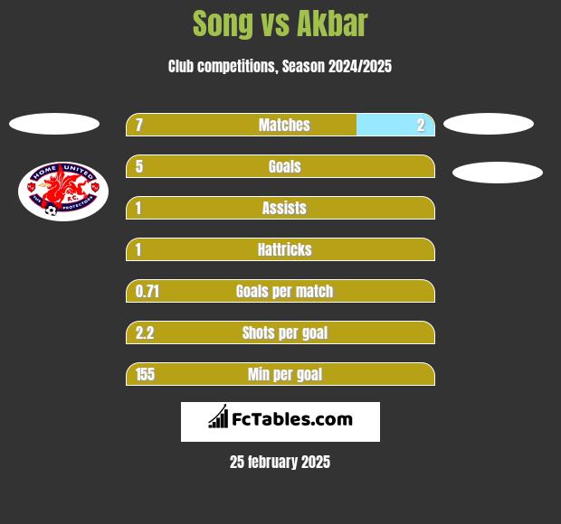 Song vs Akbar h2h player stats