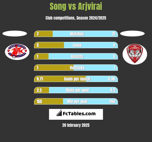 Song vs Arjvirai h2h player stats