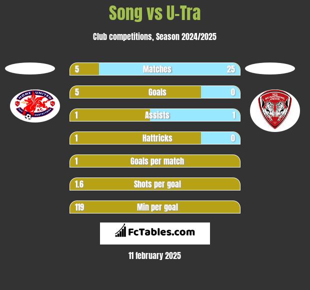 Song vs U-Tra h2h player stats