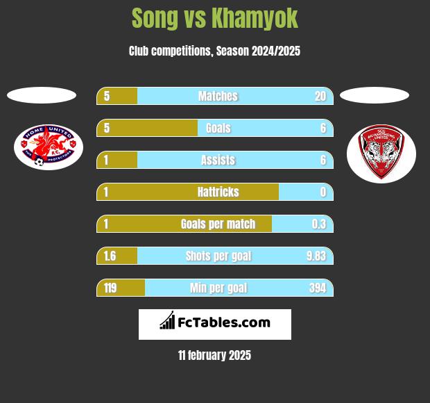 Song vs Khamyok h2h player stats