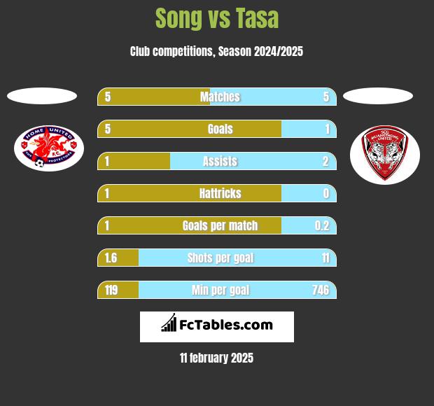 Song vs Tasa h2h player stats