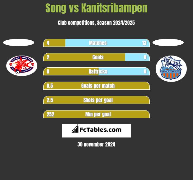 Song vs Kanitsribampen h2h player stats