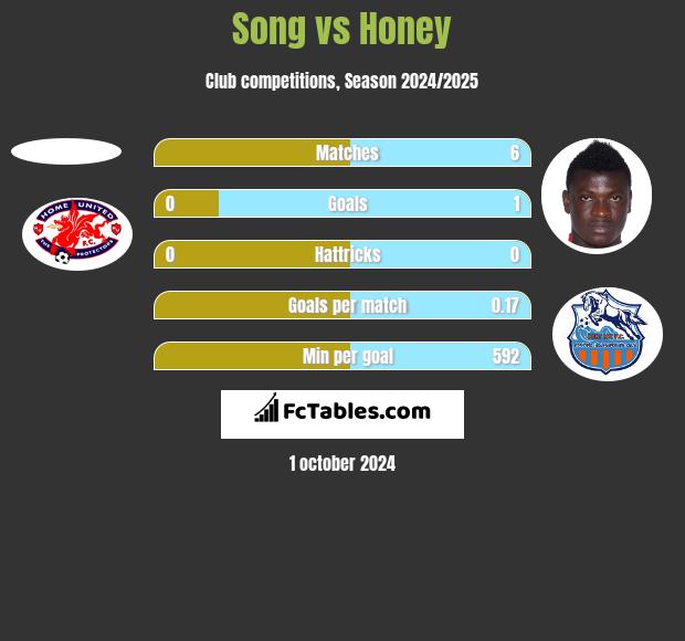 Song vs Honey h2h player stats