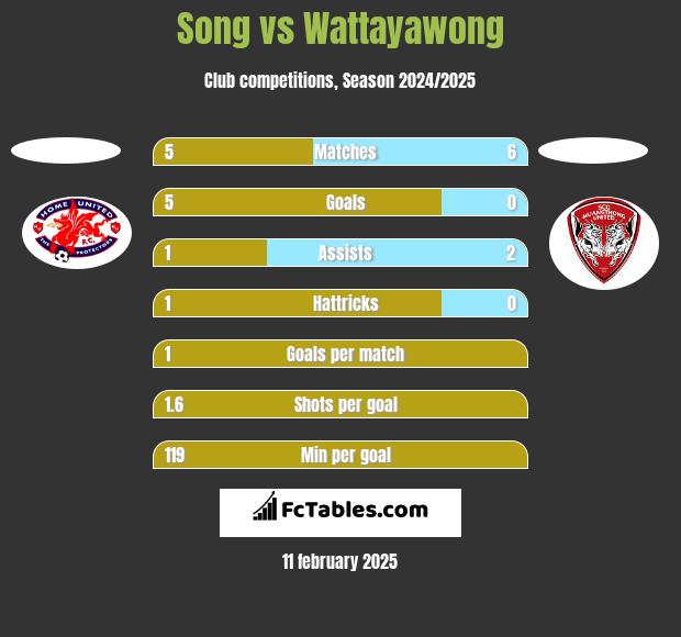 Song vs Wattayawong h2h player stats