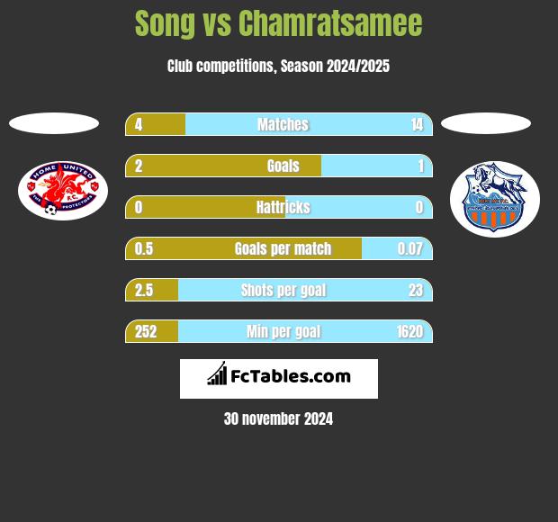 Song vs Chamratsamee h2h player stats