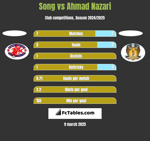 Song vs Ahmad Nazari h2h player stats