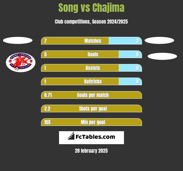 Song vs Chajima h2h player stats