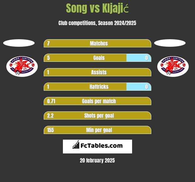 Song vs Kljajić h2h player stats