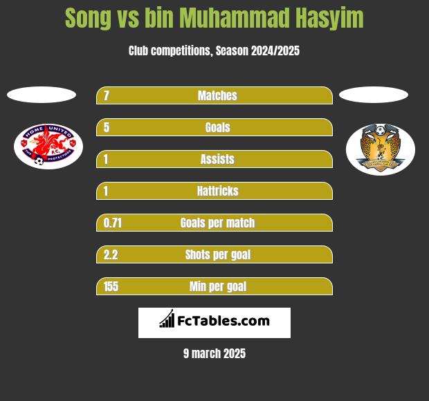 Song vs bin Muhammad Hasyim h2h player stats