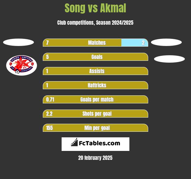 Song vs Akmal h2h player stats