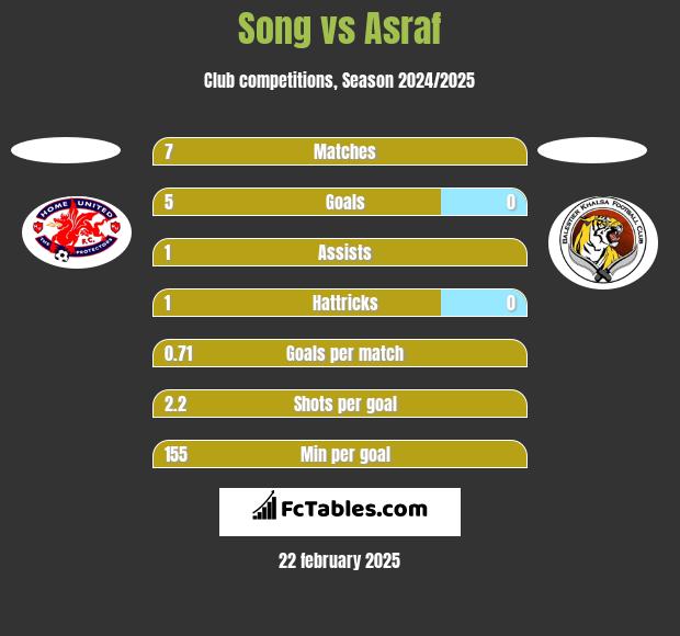 Song vs Asraf h2h player stats