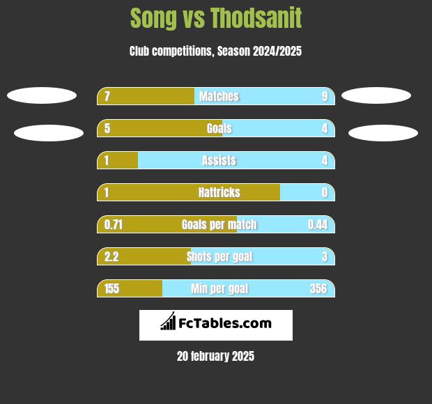 Song vs Thodsanit h2h player stats