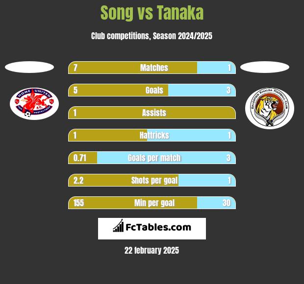 Song vs Tanaka h2h player stats