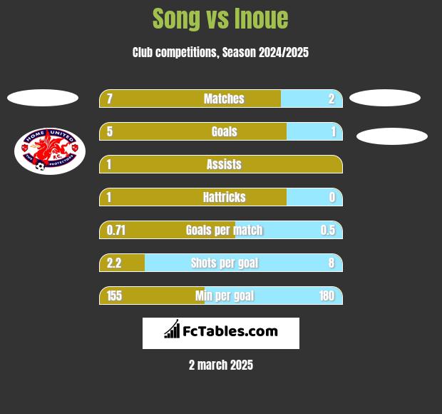 Song vs Inoue h2h player stats