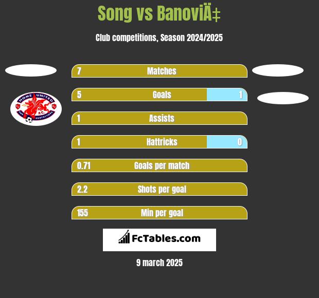 Song vs BanoviÄ‡ h2h player stats