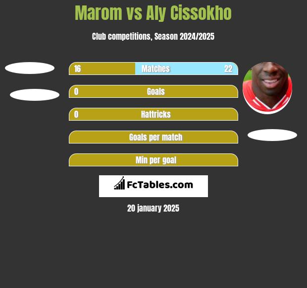 Marom vs Aly Cissokho h2h player stats