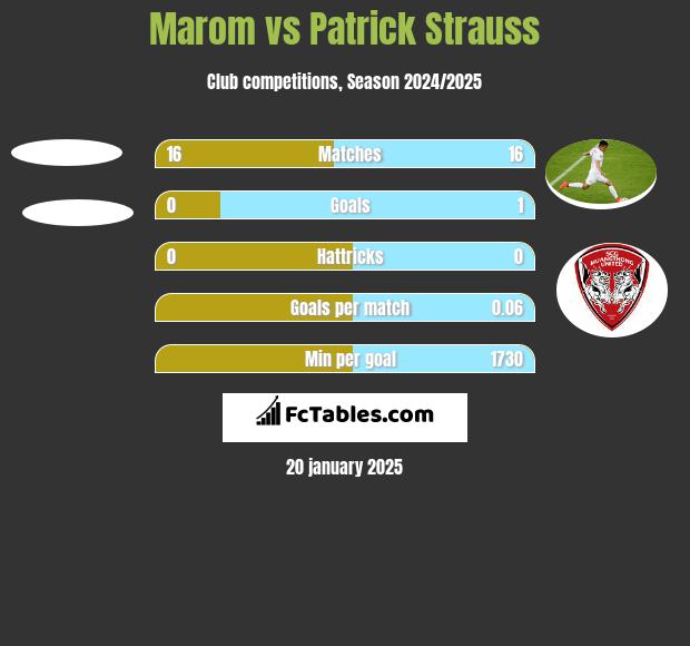 Marom vs Patrick Strauss h2h player stats