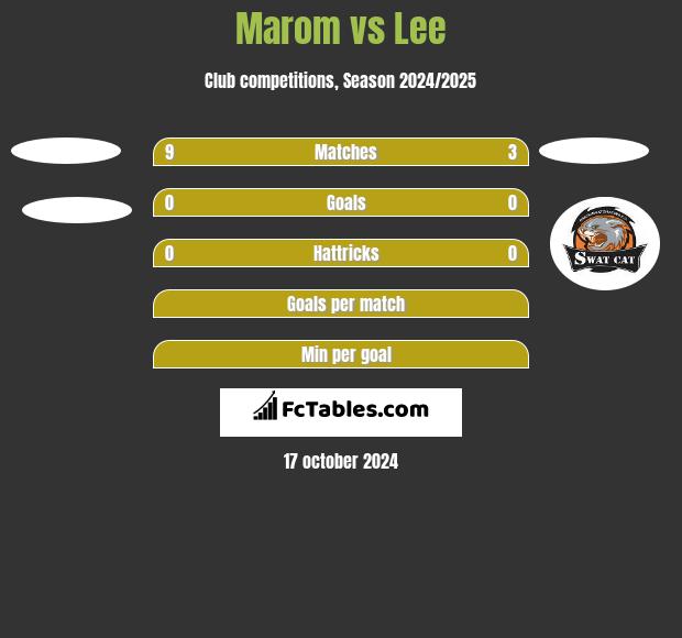 Marom vs Lee h2h player stats