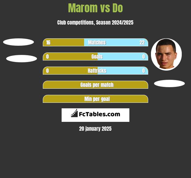 Marom vs Do h2h player stats