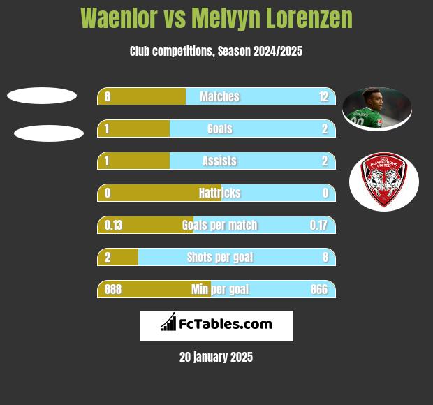 Waenlor vs Melvyn Lorenzen h2h player stats