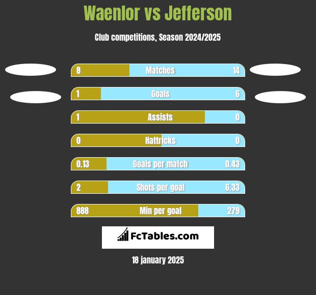 Waenlor vs Jefferson h2h player stats