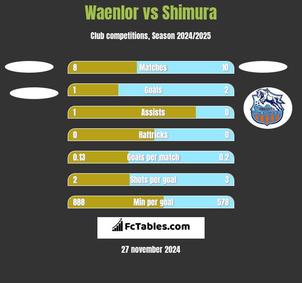 Waenlor vs Shimura h2h player stats