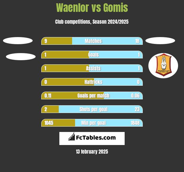 Waenlor vs Gomis h2h player stats