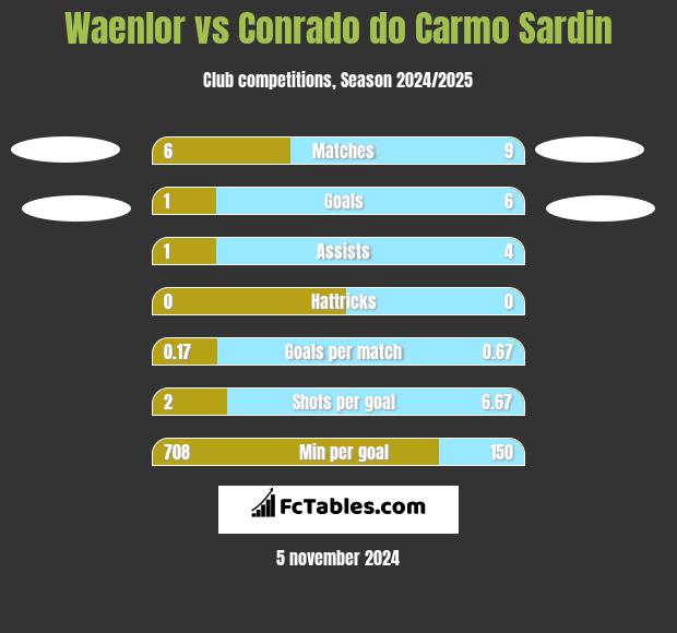 Waenlor vs Conrado do Carmo Sardin h2h player stats