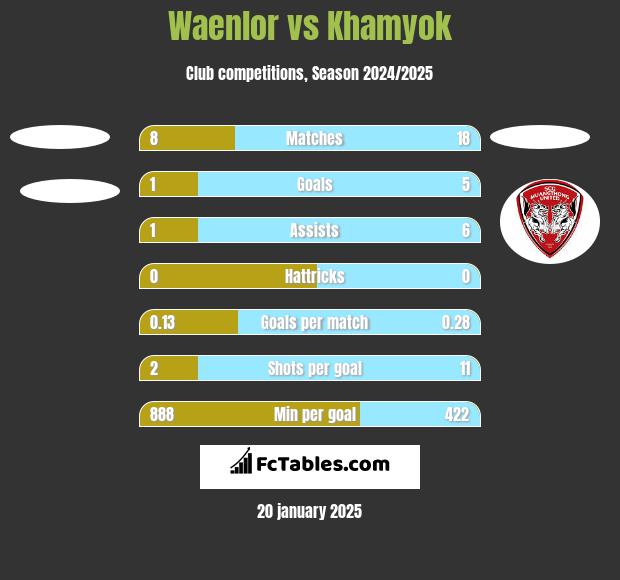 Waenlor vs Khamyok h2h player stats