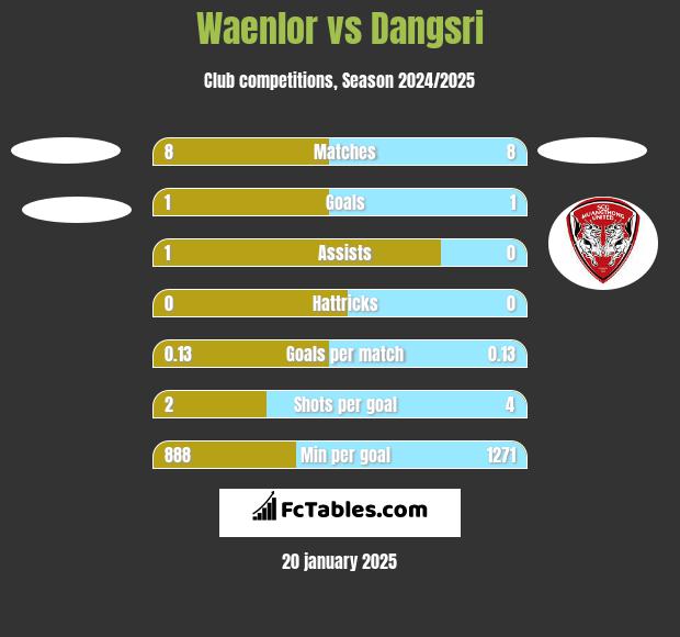 Waenlor vs Dangsri h2h player stats