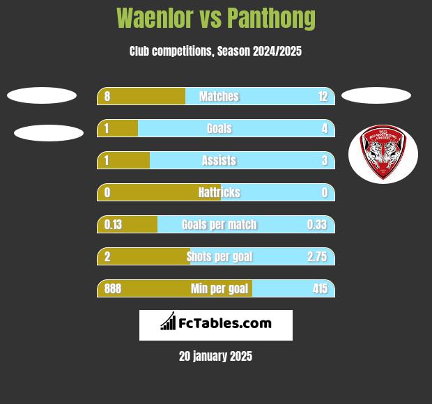 Waenlor vs Panthong h2h player stats