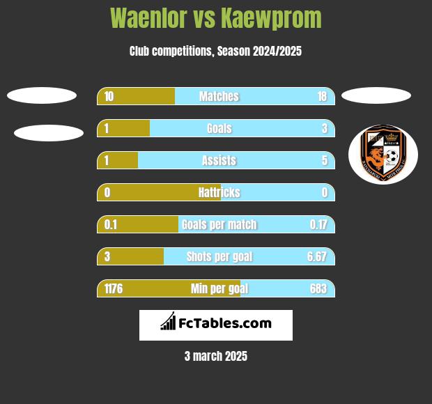 Waenlor vs Kaewprom h2h player stats