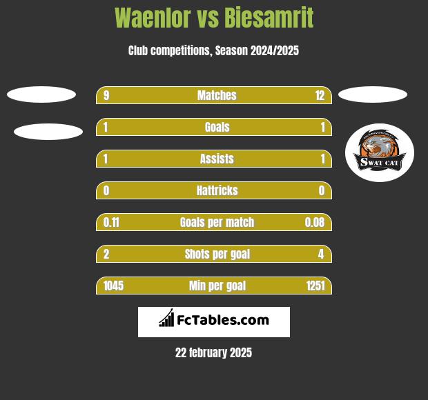 Waenlor vs Biesamrit h2h player stats